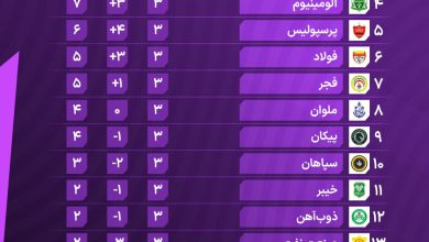 عکس| نتایج بازی ها و جدول رده بندی لیگ برتر در پایان هفته سوم | دیلی فوتبال