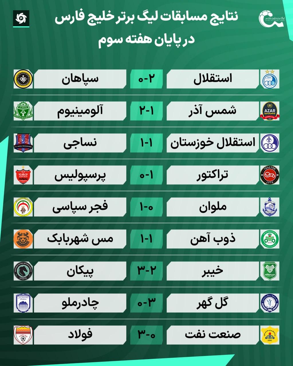 عکس| نتایج بازی ها و جدول رده بندی لیگ برتر در پایان هفته سوم | دیلی فوتبال