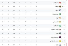عکس| جدول رده بندی لیگ برتر در پایان هفته پنجم؛ صدرنشینی تراکتور | دیلی فوتبال
