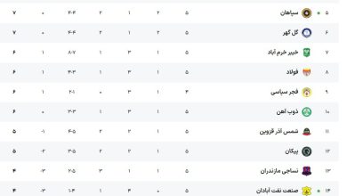عکس| جدول رده بندی لیگ برتر در پایان هفته پنجم؛ صدرنشینی تراکتور عکس| جدول رده بندی لیگ برتر در پایان هفته پنجم؛ صدرنشینی تراکتور | دیلی فوتبال