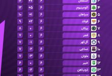 عکس| نتایج بازی ها و جدول رده بندی لیگ برتر در پایان هفته ششم | دیلی فوتبال