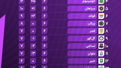 عکس| نتایج بازی ها و جدول رده بندی لیگ برتر در پایان هفته ششم | دیلی فوتبال
