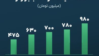 عکس| اختلاف قیمت کارخانه با بازار ماشین های طرح پیش فروش ایران خودرو در مهر 1405 | دیلی فوتبال
