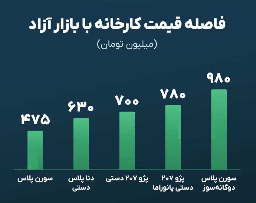 عکس| اختلاف قیمت کارخانه با بازار ماشین های طرح پیش فروش ایران خودرو در مهر 1405 | دیلی فوتبال