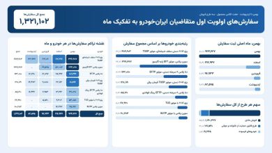 عکس| آمار قرعه کشی پیش فروش بزرگ ایران خودرو ویژه مهر 1405 | دیلی فوتبال