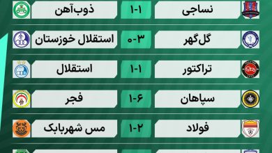 عکس| نتایج کامل بازی های هفته هشتم لیگ برتر فوتبال ایران 1405 | دیلی فوتبال