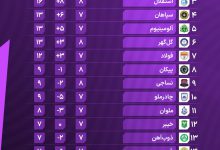 عکس| جدول رده بندی لیگ برتر 1405 در پایان هفته هشتم | دیلی فوتبال