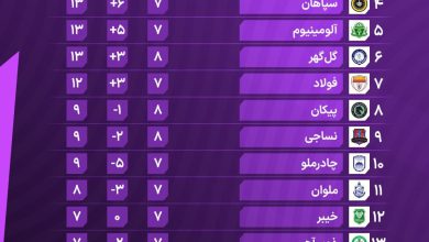 عکس| جدول رده بندی لیگ برتر 1405 در پایان هفته هشتم | دیلی فوتبال