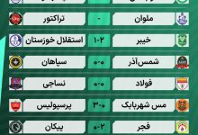 عکس| نتایج کامل بازی های هفته نهم لیگ برتر فوتبال ایران 1405 عکس| نتایج کامل بازی های هفته نهم لیگ برتر فوتبال ایران 1405 | دیلی فوتبال