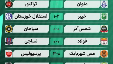 عکس| نتایج کامل بازی های هفته نهم لیگ برتر فوتبال ایران 1405 عکس| نتایج کامل بازی های هفته نهم لیگ برتر فوتبال ایران 1405 | دیلی فوتبال