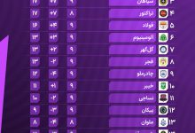 عکس| جدول رده بندی لیگ برتر 1405 در پایان هفته نهم عکس| جدول رده بندی لیگ برتر 1405 در پایان هفته نهم | دیلی فوتبال