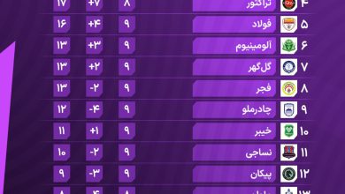 عکس| جدول رده بندی لیگ برتر 1405 در پایان هفته نهم عکس| جدول رده بندی لیگ برتر 1405 در پایان هفته نهم | دیلی فوتبال