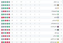 عکس| جدول رده بندی لیگ برتر در پایان بازی های امروز جمعه 1 آبان 1405 عکس| جدول رده بندی لیگ برتر در پایان بازی های امروز جمعه 1 آبان 1405 | دیلی فوتبال