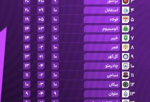 عکس| جدول رده بندی لیگ برتر 1405 در پایان هفته دهم | دیلی فوتبال