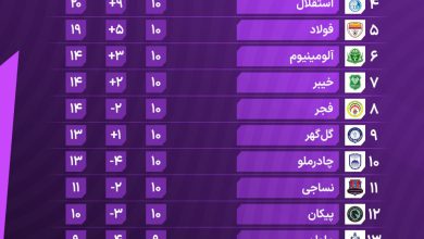 عکس| جدول رده بندی لیگ برتر 1405 در پایان هفته دهم | دیلی فوتبال